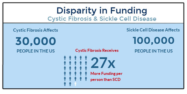There is disparity in funding Sickle Cell Disease when compared to the funding of Cystic Fibrosis